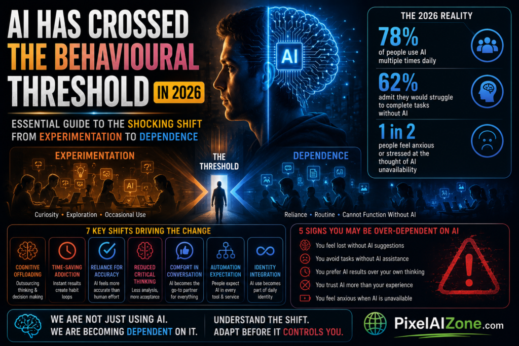AI Has Crossed the Behavioural Threshold in 2026 showing shift from experimentation to dependence with 74% adoption and 39% daily usage